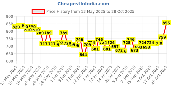 flipkart.com morryz Italian Premium 6 Pieces and 1 Water Juice Set Combo Jug Glass Set morryz Price History Graph from 13 May 2025 to 28 Oct 2025