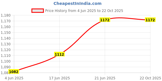 flipkart.com greatzon enterprise Italian Premium 6 Pieces Glasses 350ML and 1 Water Juice Jug 1.6 Liter Jug Glass Set greatzon enterprise Price History Graph from 4 Jun 2025 to 22 Oct 2025