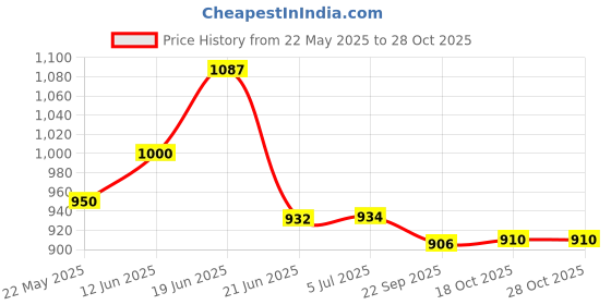 flipkart.com dsrpc Italian Premium Elegant Glass Lemon Set, Glass Jug (1.3) with 6 Glasses(235) ml Jug Glass Set dsrpc Price History Graph from 22 May 2025 to 28 Oct 2025