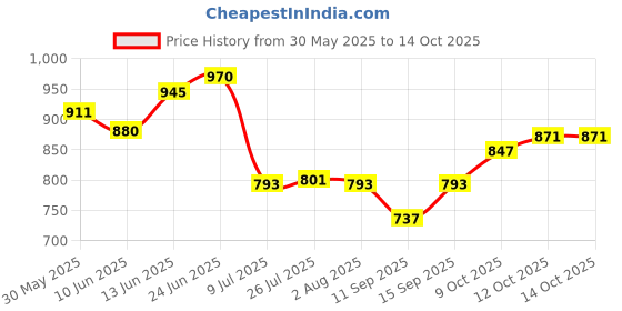 flipkart.com s1store Italian Premium Elegant Lemon Set, (1.3L) with 6 (280ML) Jug Glass Set s1store Price History Graph from 30 May 2025 to 14 Oct 2025