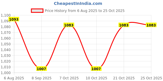 flipkart.com pkmsho Italian Premium Juice Jug,(6 Glasses 230ML 1 Water Juice 1.7 Liter), clear Jug Glass Set pkmsho Price History Graph from 6 Aug 2025 to 25 Oct 2025