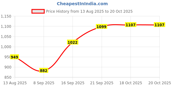 flipkart.com knpl Italian Premium Water and Juice Glasses Set of 6 and 1 Jug Set Combo, Jug Glass Set knpl Price History Graph from 13 Aug 2025 to 19 Oct 2025