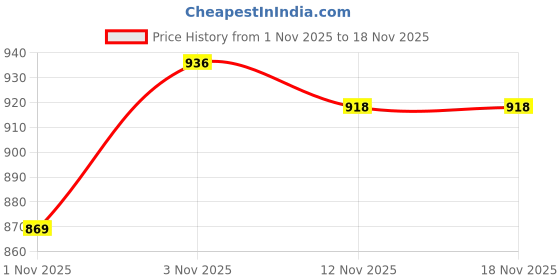 flipkart.com valin fox Italian Sneaker Casual Outdoor Shoe for Men Sneakers For Men valin fox Price History Graph from 1 Nov 2025 to 17 Nov 2025