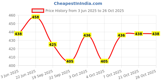 flipkart.com clasy Italian Stainless steel prefect cutlery set Stainless Steel, Plastic Cutlery Set clasy Price History Graph from 3 Jun 2025 to 25 Oct 2025