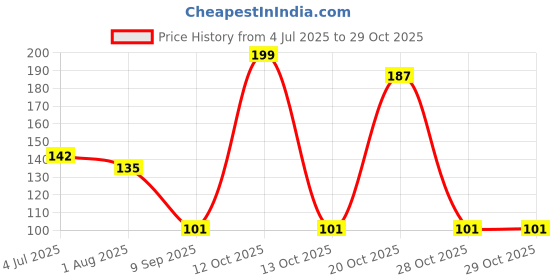 flipkart.com ayutas Italian Style Beer Glass with Handle for Juice, Falooda, Mocktail Glass Beer Mug ayutas Price History Graph from 4 Jul 2025 to 29 Oct 2025