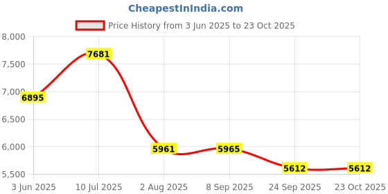 flipkart.com rico italy Italian technology Heavy Duty 3 Layered High pressure hose pipe (10mm ID 100mtr) bike/car wash, Gases, Air HOSE, Pesticides spray, Pneumatic Tools, water delivery, household/Kitchen cleaning, Paint spray booth RI-HOSE-PIPE-100MTR-10MM Hose Pipe rico italy Price History Graph from 3 Jun 2025 to 23 Oct 2025