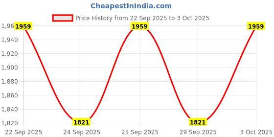 flipkart.com italica Empty Cutlery Box Case italica Price History Graph from 22 Sep 2025 to 3 Oct 2025