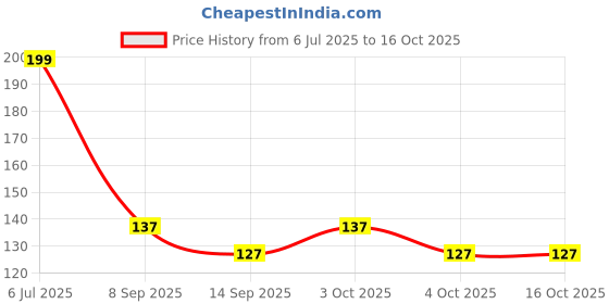 flipkart.com italica fork Stainless Steel Dessert Fork Set italica Price History Graph from 6 Jul 2025 to 16 Oct 2025