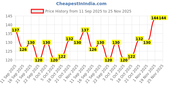 flipkart.com italica Premium 6 Pcs Desert Fork set with Diamond handle Design Stainless Steel Dessert Fork Set italica Price History Graph from 11 Sep 2025 to 25 Nov 2025