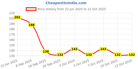 flipkart.com ITALICA Premium 6 Pcs Desert Fork set with Ultimo handle Design Stainless Steel Dessert Fork Set italica Price History Graph from 22 Jun 2025 to 12 Oct 2025