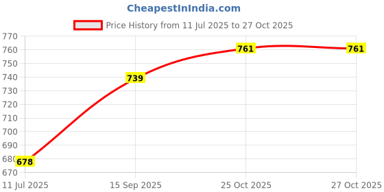 flipkart.com italica PREMIUM SOBER 24 PCS CUTLERY STAND Stainless Steel Cutlery Set italica Price History Graph from 11 Jul 2025 to 27 Oct 2025