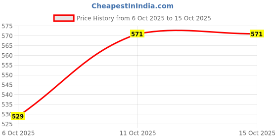 flipkart.com italish MAKE UP KIT SET ROLE PLAY TOY SET FOR GIRLS italish Price History Graph from 6 Oct 2025 to 15 Oct 2025