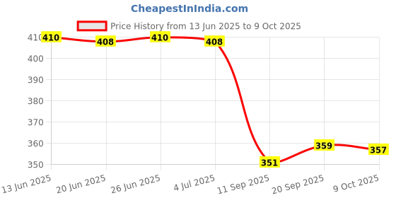 flipkart.com italish Women Black Shoulder Bag italish Price History Graph from 13 Jun 2025 to 9 Oct 2025