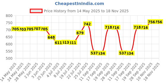flipkart.com italish Women Black Sling Bag italish Price History Graph from 14 May 2025 to 18 Nov 2025
