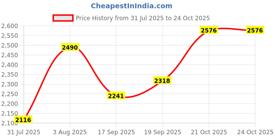 flipkart.com oliver walk Italy Flag Bag Messenger Bag oliver walk Price History Graph from 31 Jul 2025 to 24 Oct 2025