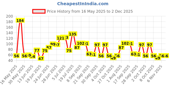 flipkart.com itamake Air Cooler Material Rubber itamake Price History Graph from 16 May 2025 to 2 Dec 2025