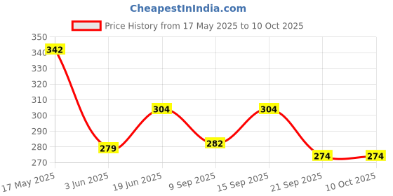 flipkart.com itapalji 12041811 W Multicolor Hand Blender itapalji Price History Graph from 17 May 2025 to 9 Oct 2025