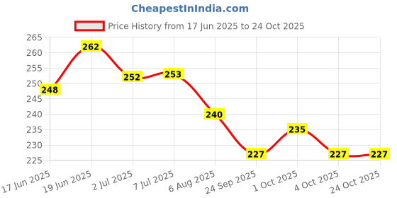 flipkart.com itari Strawberry & Raspberry Body Perfume Mist | Very Long Lasting | 200ml For Women Perfume - 200 ml itari Price History Graph from 17 Jun 2025 to 24 Oct 2025