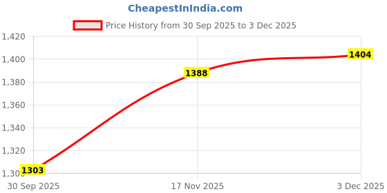 flipkart.com ITC 110A Toner Cartridge for LaserJet 108/136/138 series printers Black Ink Cartridge Price History Graph from 30 Sep 2025 to 3 Dec 2025
