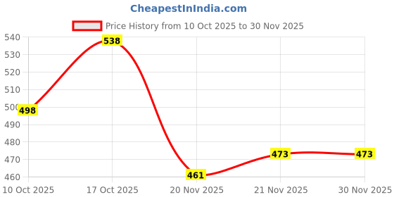 flipkart.com ITC 18A/ CF218A Black Toner Cartridge Black Ink Toner Price History Graph from 10 Oct 2025 to 29 Nov 2025