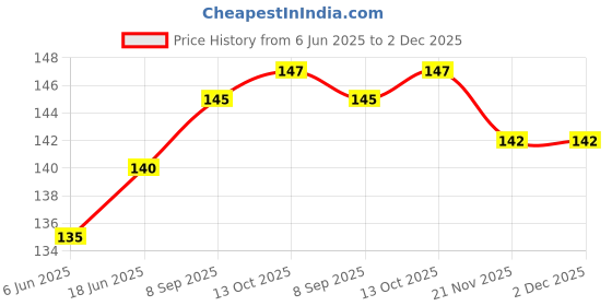 flipkart.com ITC CCD SCANNER CABLE HP M1005 (1 PCS) Black Ink Toner Price History Graph from 6 Jun 2025 to 1 Dec 2025