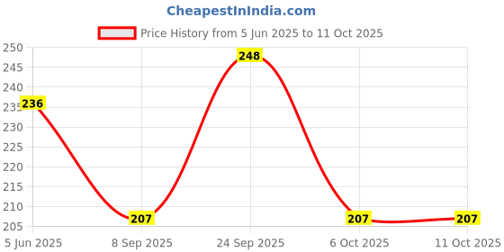 flipkart.com ITC HP Laserjet M1005MFP Display/Control Scanner kit Scan Head Bracket Hp 1005 Black Ink Toner Price History Graph from 5 Jun 2025 to 10 Oct 2025
