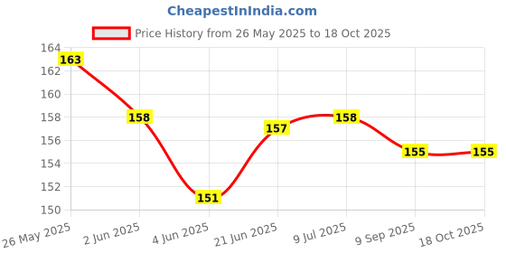 flipkart.com ITC Hp M1005 MFP Printer Display scanner cable / Control Panel Cable Black Ink Toner Price History Graph from 26 May 2025 to 16 Oct 2025