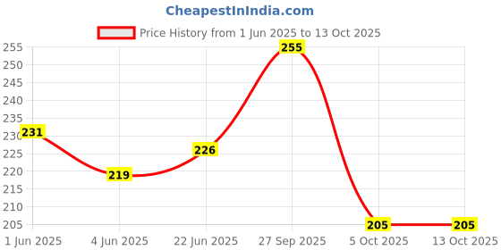 flipkart.com ITC (Indian Toner Cartridge) Encoder Strip & Head Cable With Sensore Cable Combo Set For Epson L110 L130 L210 L220 L360 L380 Printer White Ink Toner Price History Graph from 1 Jun 2025 to 12 Oct 2025