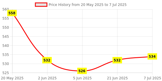 flipkart.com ITC M1005 Printer Top Cover & Output (Exit) Tray COMBO SET Grey Ink Toner Price History Graph from 20 May 2025 to 7 Jul 2025