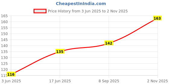 flipkart.com ITC Panel Cable set for HP M1005,1005 MFP 1005 Printer Black Ink Toner Price History Graph from 3 Jun 2025 to 2 Nov 2025