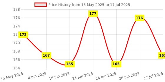 flipkart.com ITC Paper Output Tray-Exit Tray Can.n LBP 2900 & LBP 3000 Printers Grey Ink Toner Price History Graph from 15 May 2025 to 17 Jul 2025