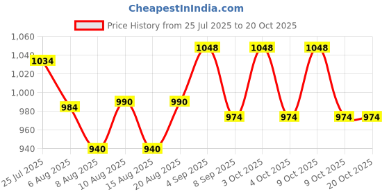 flipkart.com holy delight ITCGZ6UAFMD2VRBP Foldable Fiber Inversion Chair holy delight Price History Graph from 25 Jul 2025 to 19 Oct 2025