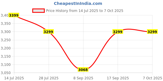 flipkart.com itcom solution for 18.5 inch Computer LED - V19HD Price History Graph from 14 Jul 2025 to 6 Oct 2025