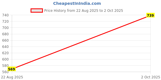 flipkart.com itcom solution GM46 Wired Ambidextrous Optical Gaming Mouse Price History Graph from 22 Aug 2025 to 2 Oct 2025