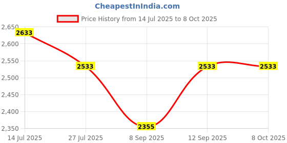 flipkart.com itcom solution GX256KX002488 256 GB All in One PC's, Desktop, Laptop, Servers, Surveillance Systems Black SATA III Internal Solid State Drive (SSD) (Super Sonic 256) Price History Graph from 14 Jul 2025 to 7 Oct 2025