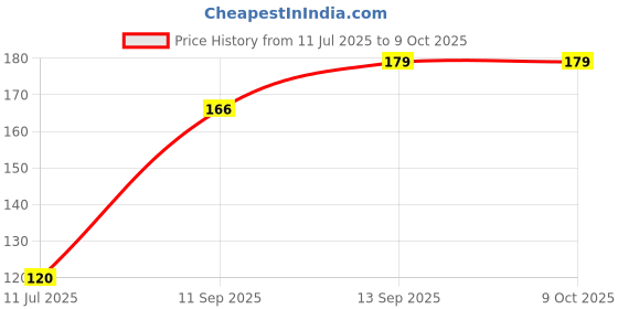 flipkart.com ITECHCOMPUTERSA Terabyte TB 36 Wired Mouse And Optical Mouse Wired Ambidextrous Optical Mouse Price History Graph from 11 Jul 2025 to 6 Oct 2025