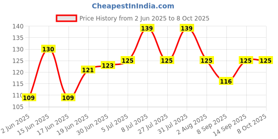 flipkart.com iteck Thermal pasteHY510 Carbon Based Thermal Paste Price History Graph from 2 Jun 2025 to 8 Oct 2025