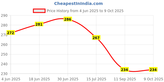 flipkart.com itel 2 A Wall Charger for Mobile Price History Graph from 4 Jun 2025 to 8 Oct 2025