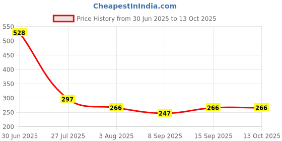 flipkart.com itel 2 A Wall Charger for Mobile Price History Graph from 30 Jun 2025 to 13 Oct 2025