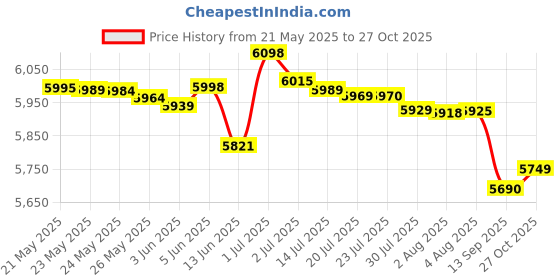 flipkart.com itel A50C (Misty Aqua, 32 GB) itel Price History Graph from 21 May 2025 to 27 Oct 2025