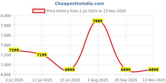 flipkart.com itel A80 (Glacier White, 128 GB) itel Price History Graph from 2 Jul 2025 to 13 Nov 2025