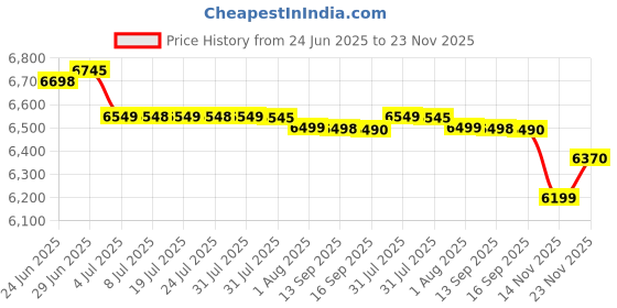 flipkart.com itel A90 (Starlit Black, 64 GB) itel Price History Graph from 24 Jun 2025 to 23 Nov 2025