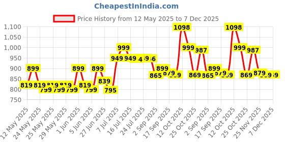 flipkart.com itel Ace 3 Shine itel Price History Graph from 12 May 2025 to 7 Dec 2025