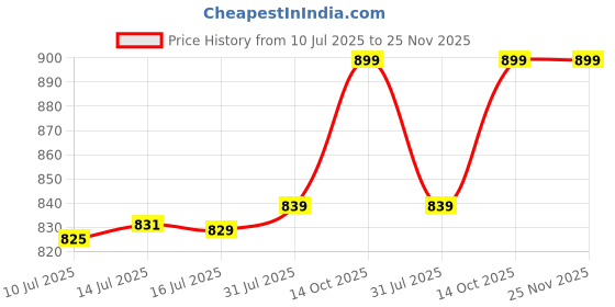 flipkart.com itel Ace 3 Shine itel Price History Graph from 10 Jul 2025 to 25 Nov 2025