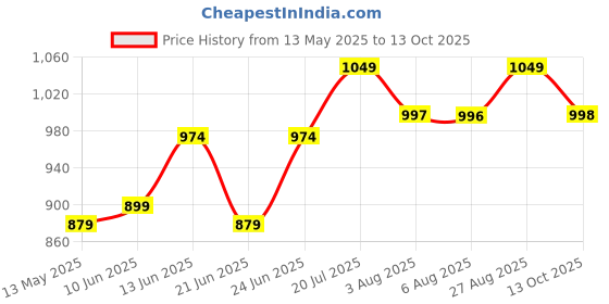 flipkart.com itel Ace2 Heera | King Talker | Auto Call Recording | Expendable Storage32GB itel Price History Graph from 13 May 2025 to 12 Oct 2025