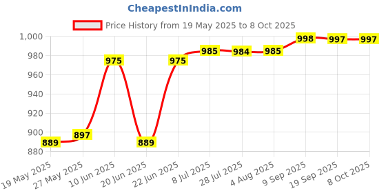 flipkart.com itel Ace2 Heera | King Talker | Auto Call Recording | Expendable Storage32GB itel Price History Graph from 19 May 2025 to 7 Oct 2025