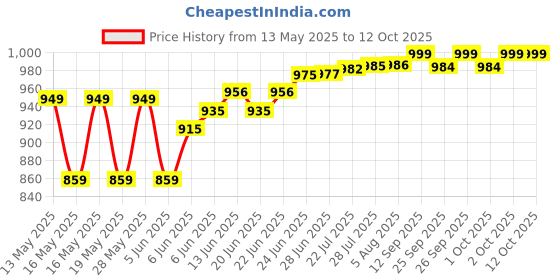 flipkart.com itel Ace2 Heera | King Talker | Auto Call Recording | Expendable Storage32GB itel Price History Graph from 13 May 2025 to 12 Oct 2025