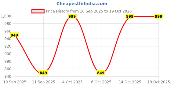 flipkart.com itel Ace2 Keypad Mobile| 1000 mAh Battery|Expandable Storage 32GB itel Price History Graph from 10 Sep 2025 to 17 Oct 2025