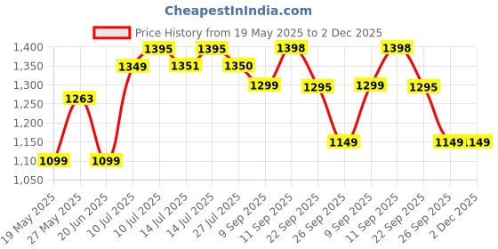 flipkart.com itel Ace2 Power itel Price History Graph from 19 May 2025 to 2 Dec 2025