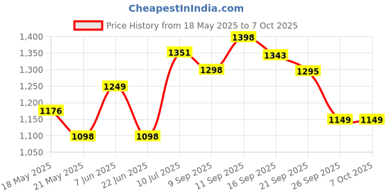 flipkart.com itel Ace2 Power itel Price History Graph from 18 May 2025 to 7 Oct 2025